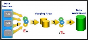 What is ETL?