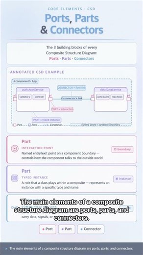 #UML 0024 - What is a Composite Structure Diagram?