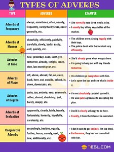 Different Types of Adverbs with Useful Adverb Examples • 7ESL
