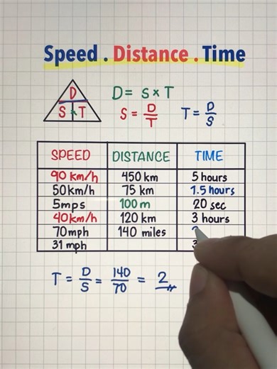 5.1M views · 31K reactions | Speed, Time, Distance: How to Master the Formula Like a Pro! | Math Love | Facebook