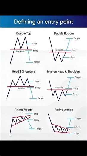 📊 Master Chart Patterns: Entry, Stop & Target Guide #shorts