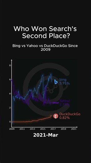Bing vs Yahoo vs DuckDuckGo: The Search Engine Undercard