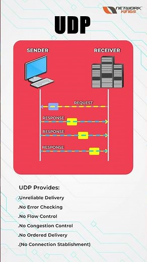 TCP vs UDP — Simple Explanation