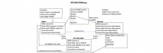 Using Direct Memory Access (DMA) on the RP2040 chip #RaspberryPi #RP2040 #DMA
