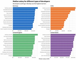 Five of the highest paid programming jobs - TechRepublic