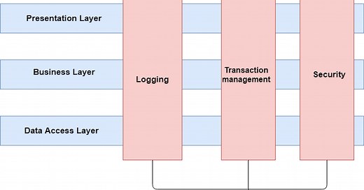 Spring AOP Tutorial for Beginners - Step by Step with Example