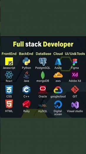 Full Stack Web Developer Ka Complete Roadmap |Frontend + Backend Complete Guide |#fullstackdeveloper
