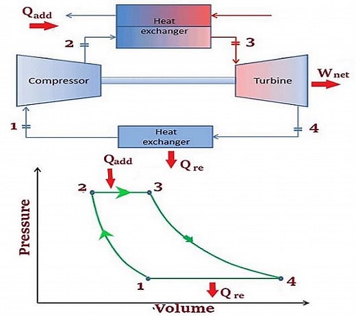 Brayton Cycle | How does Brayton Cycle work? | Mechanical Boost