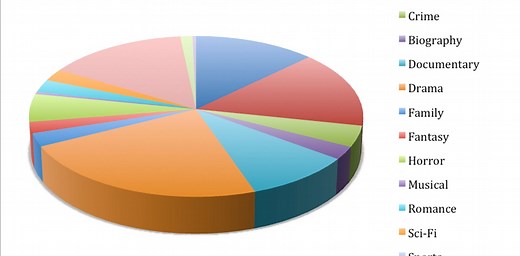Ideology and the genre system: Hollywood’s divide-and-conquer