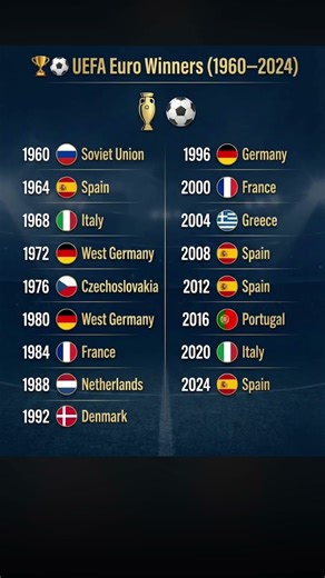 🏆⚽ UEFA Euro Winners 1960–2024 – Every Champion in European Championship History!