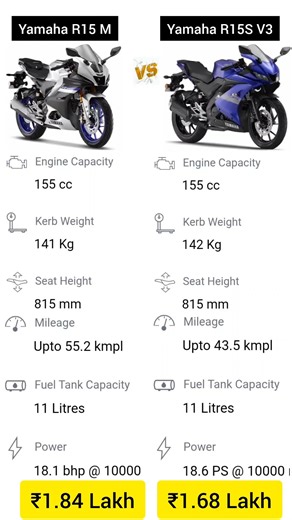 Yamaha R15 M VS Yamaha R15S V3 Comparison