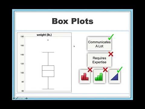 Strengths and Weaknesses of Data Visualizations (Graphs)