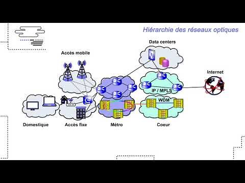 Les réseaux d'accès optiques FTTH :/Leçon 1 : Pourquoi déployer des réseaux d'accès optiques ?