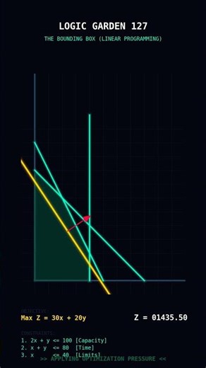 Linear Programming & The Feasible Region Simulated (Operations Research) | LG-127