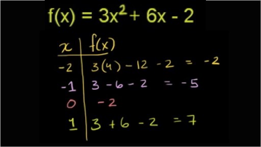 Domain and range of quadratic functions