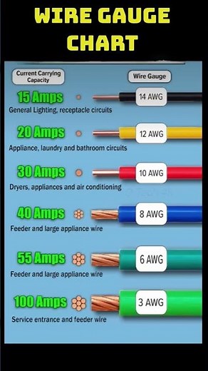 How to Understand AWG Sizes for Electrical Wiring