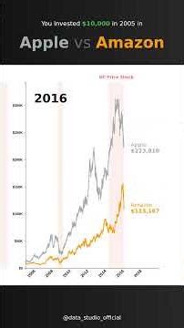 Apple vs Amazon: $10,000 Turned Into How Much? #stocks #investing #wealth