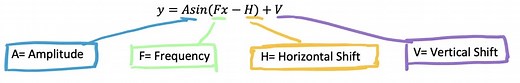 Transforming Trig Functions: Amplitude, Frequency, Period, Phase Shifts - Math Lessons