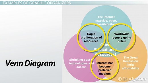 Graphic Organizer | Definition, Types & Purpose