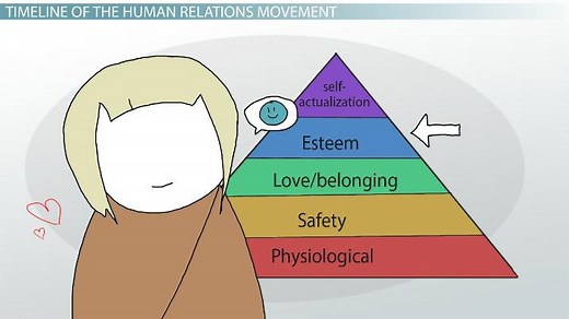 Human Relations | Theory, Movement & Approaches