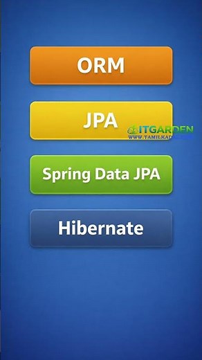Java ORM Explained | JPA vs Hibernate vs Spring Data JPA