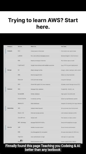 AWS All Concepts You Must Know | EC2, Lambda & More #aws #ec3 #lambda #bca #mca #btech #mtech