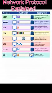 🌐 Network Protocols Made Simple🚀 From HTTP, FTP, TCP/IP to DNS & SMTP – these are the hidden rules that let computers, servers & the internet talk to each other. 🖥️💡 Without protocols, there’s no communication, no browsing, no emails, and no secure transfers. 🔐📡 💭 Do you know which protocol keeps your browsing safe? Comment below. 👇 👍 Like if you learned something new 📲 Share this reel to spread knowledge 👥 Follow our page for daily cybersecurity & computer tips. 🔔 Subscribe for deep