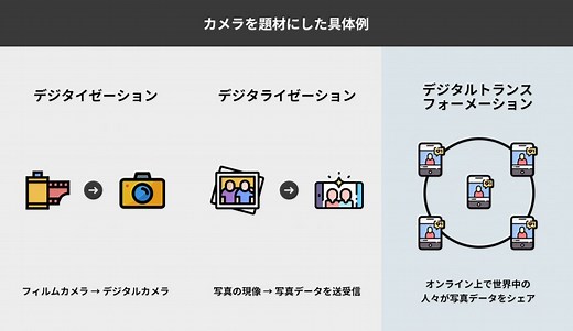 DX（デジタルトランスフォーメーション）とは？ 意味・定義をわかりやすく解説〈2025年最新版〉 - 株式会社モンスターラボ