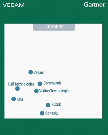 6.5K views · 15 reactions | Gartner 2020 Magic Quadrant for Data Center Backup & Recovery Solutions is here! Discover why Gartner placed #Veeam in the Leaders Quadrant for the 4th time. Download the report and find out more | Veeam Software | Facebook