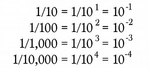 Negative Exponents & the Decimal System