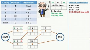PMP Critical Path Method CPM in an easy way