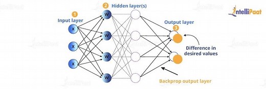 Backpropagation Algorithm in Neural Network