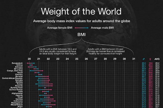 List of Average Human Weight By Country and American States