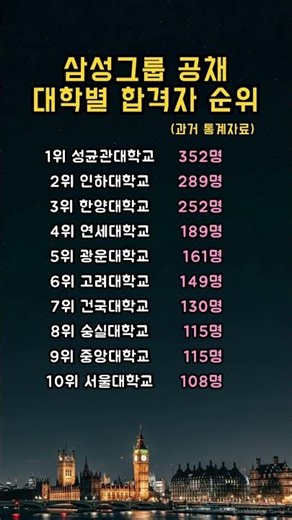 삼성그룹 공채 대학별 합격자 순위