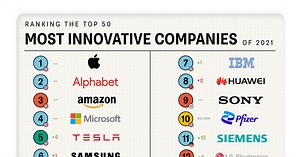 Ranked: The Most Innovative Companies in 2021