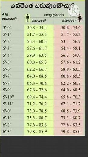 Normal height and weight Chart#height #weight