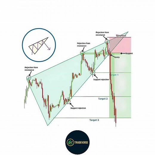 Rising Wedge Pattern Breakdown | Most Accurate Reversal Trading Strategy 📉🔥 #shorts #viralvideo