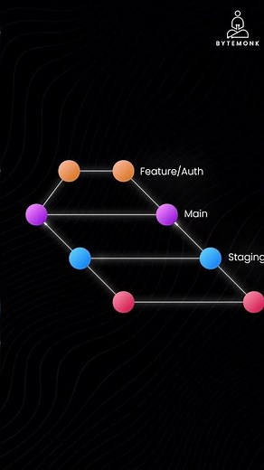 Git Branching - Gitlab Flow - Git Mastery Crash Course
