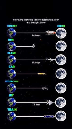 Earth to Moon Travel Time Explained (Rocket vs Plane vs Car)🤯