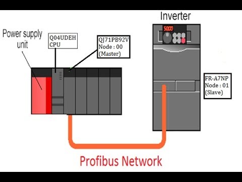 Mitsubishi plc & vfd profibus communication setting