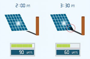 Do Solar Panels Work In The Shade? A Complete Guide To Solar Panel Shading, Its Effect, And Its Solutions | RenewableWise