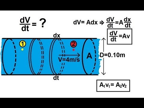 Physics 34 Fluid Dynamics (1 of 2) Fluid Flow