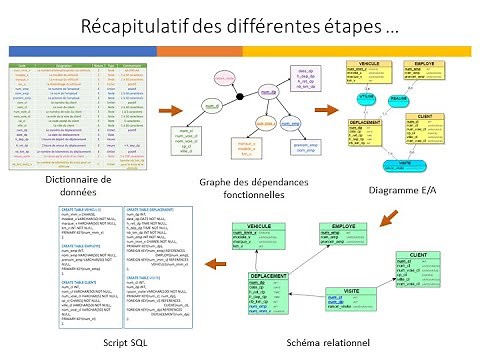 Un exemple complet de conception d'une base de données en suivant une approche inspirée de Merise