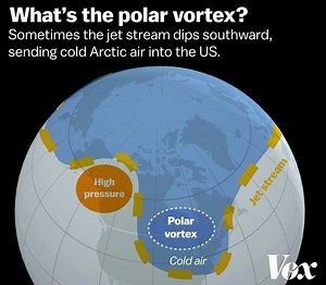 41K views · 233 reactions | The polar vortex, briefly explained: | Vox | Facebook