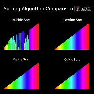 Here is a visual comparison of common sorting algorithms, showing how different strategies rearrange unordered data into sorted order 😎👆 ✅ Bubble sort: Painfully slow at O(n²) — compares everything to everything. ✅ Insertion sort: Also O(n²), but smoother when data is already mostly sorted. ✅ Merge sort: Consistently fast at O(n log n) — splits, sorts, and merges like clockwork. ✅ Quick sort: Average O(n log n) and blazing fast in practice, but worst-case O(n²) if pivots go wrong. That’s why s