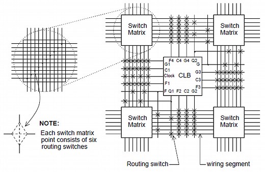 FPGA: Basic Overview - Digital System Design