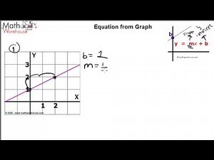 Slope Intercept Form