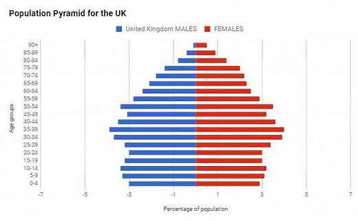 Population pyramids