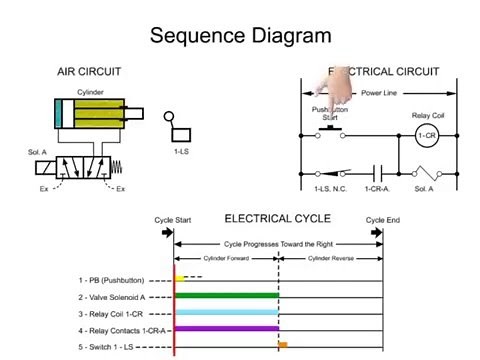 Sequence Logic in PLC Systems