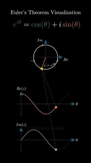 Euler’s Formula Explained | e^(iθ)=cosθ+isinθ Visualization Complex Numbers Math 2026 Viral